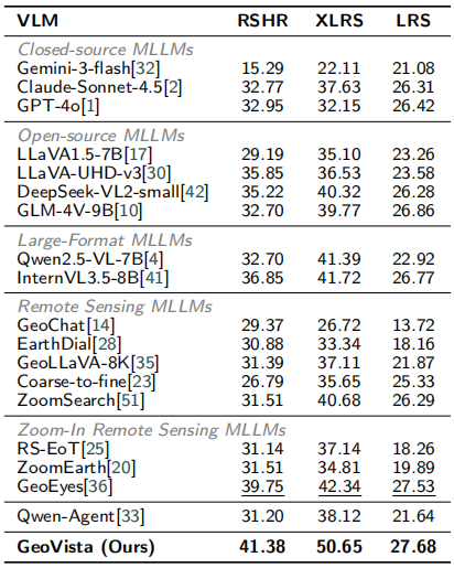 Table 4: Overall Comparison on UHR Benchmarks