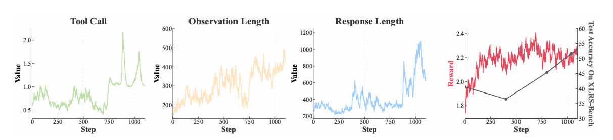 Figure 7: Training Dynamics of the GRPO Alignment Phase
