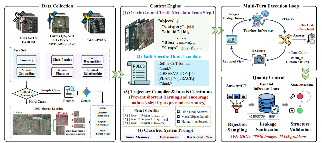 Figure 3: APE-GRO Data Construction Pipeline