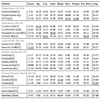 Table 7: Detailed Performance on LRS-VQA Dataset