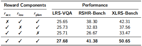 Table 9: Impact of reward components