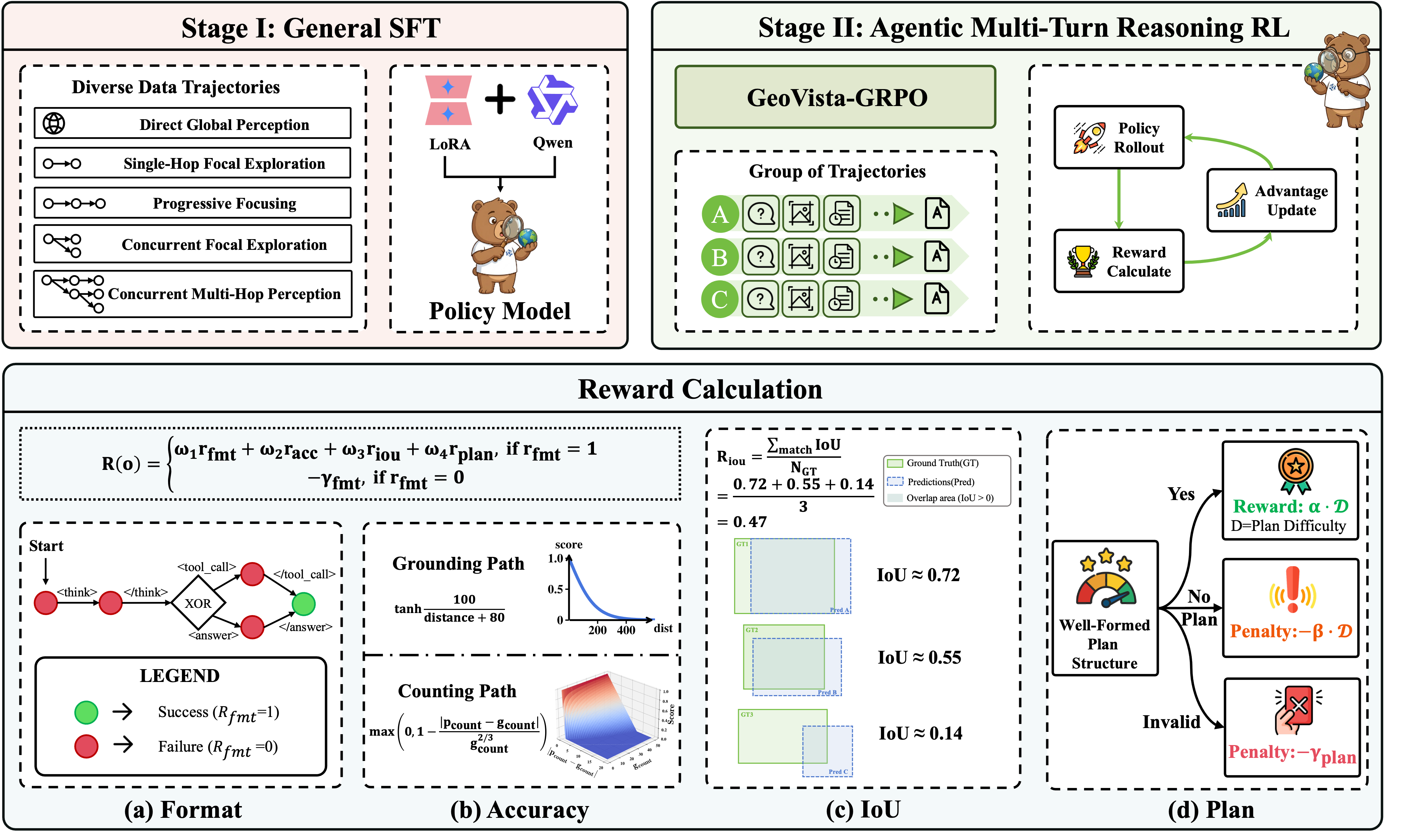 Figure 4: Training Pipeline of GeoVista