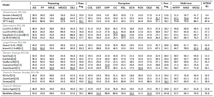 Table 6: Detailed Performance on RSHR Benchmark