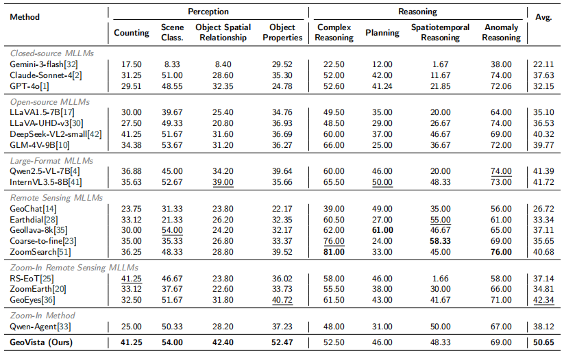 Table 5: Fine-Grained Results on XLRS-Bench